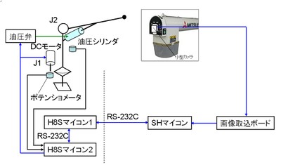 画像処理による排出オーガの自動位置決め制御 Lab Field Robotics Kyoto Univ