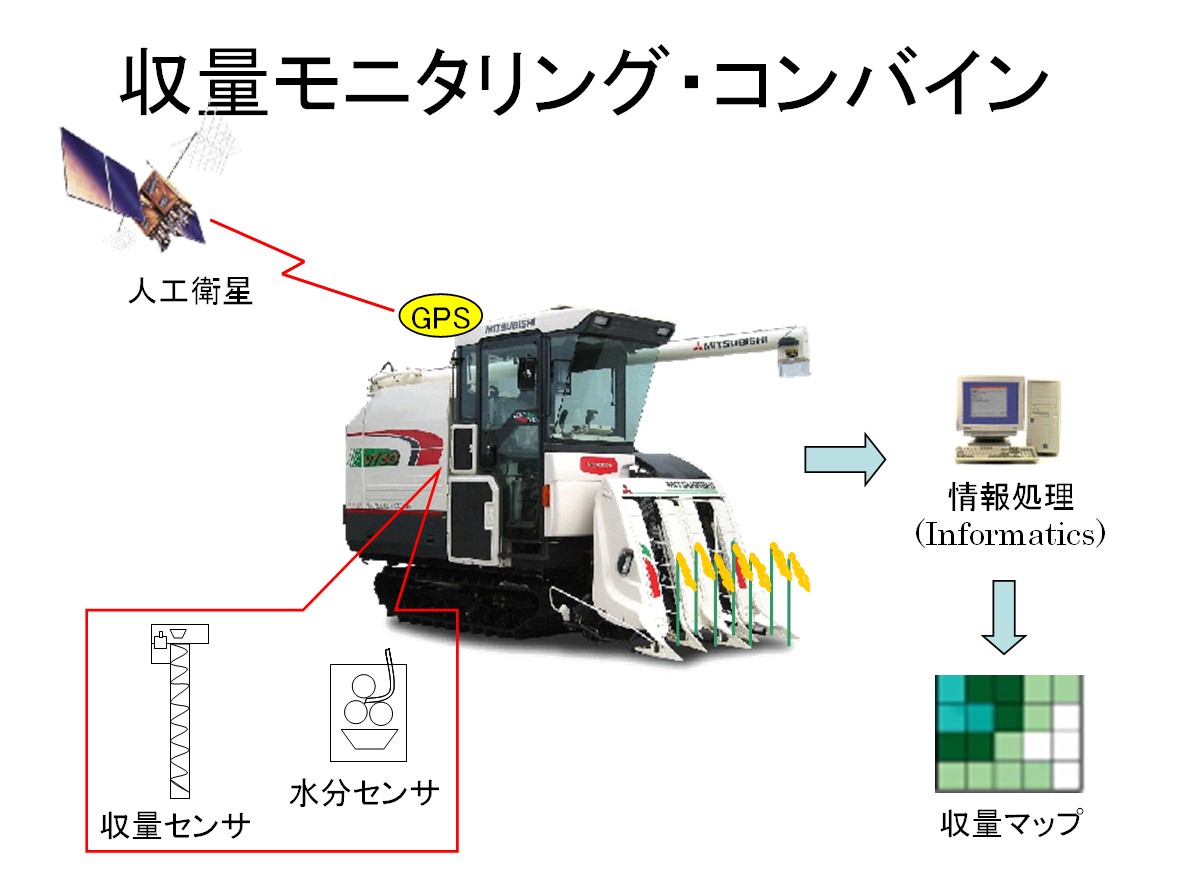 収量モニタコンバイン構成
